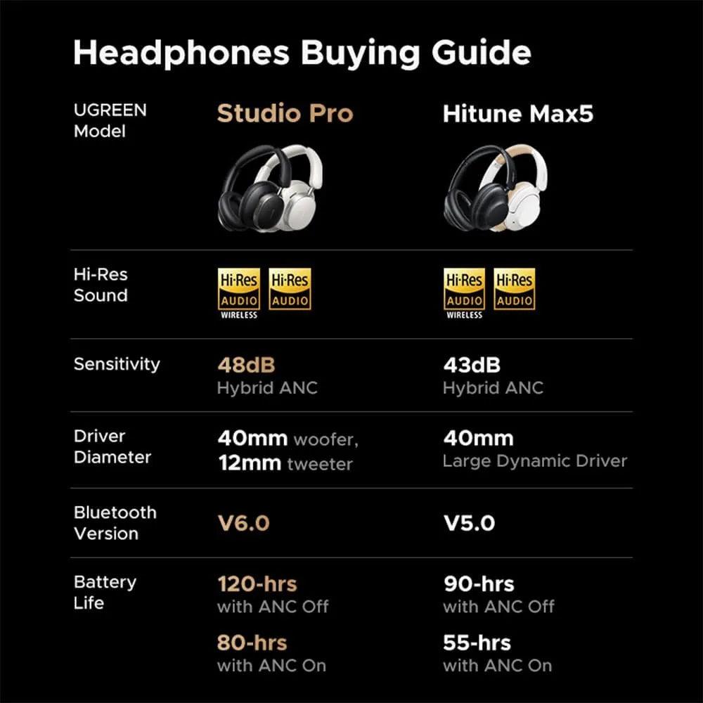 UGREEN Studio Pro Headphones Wireless, 120H, ANC, Hi-Res Sound, BT 6.0, Custom EQ & Multiple Connection via App
