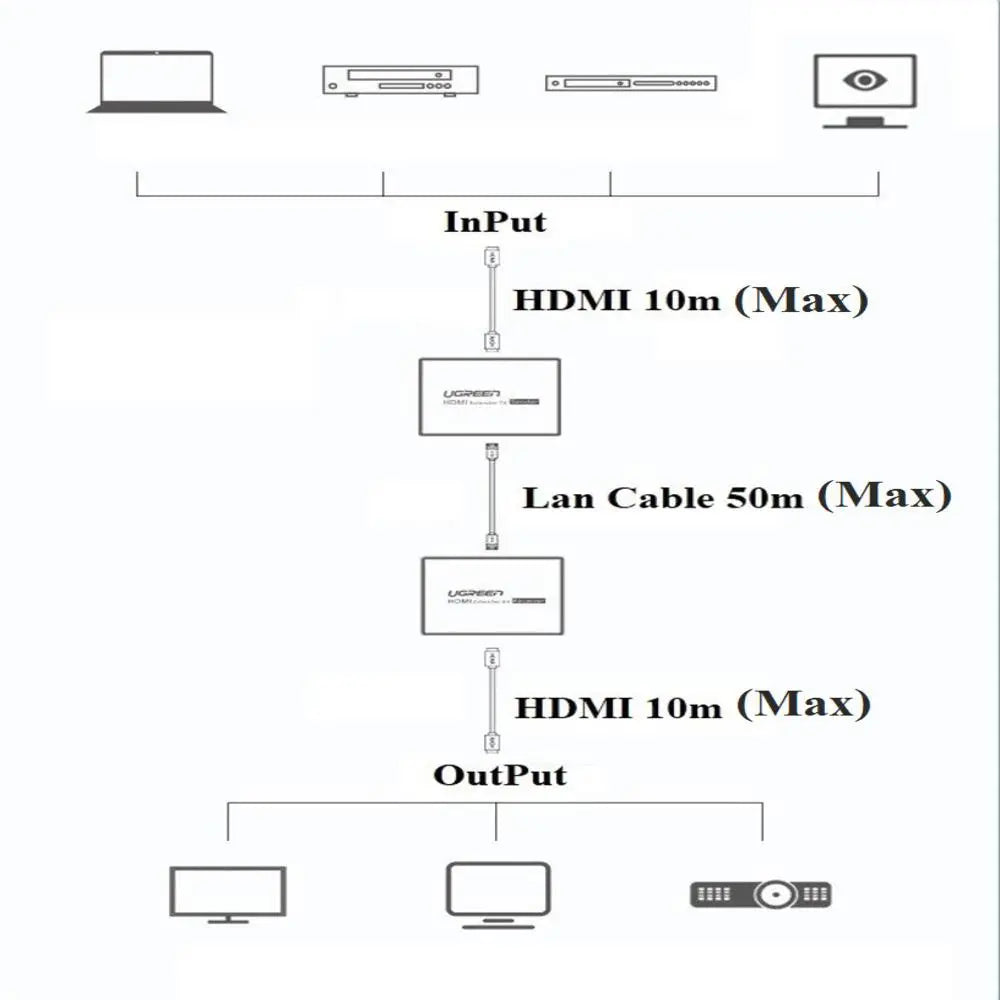 Ugreen HDMI Single Extender 50m by Cat Cable