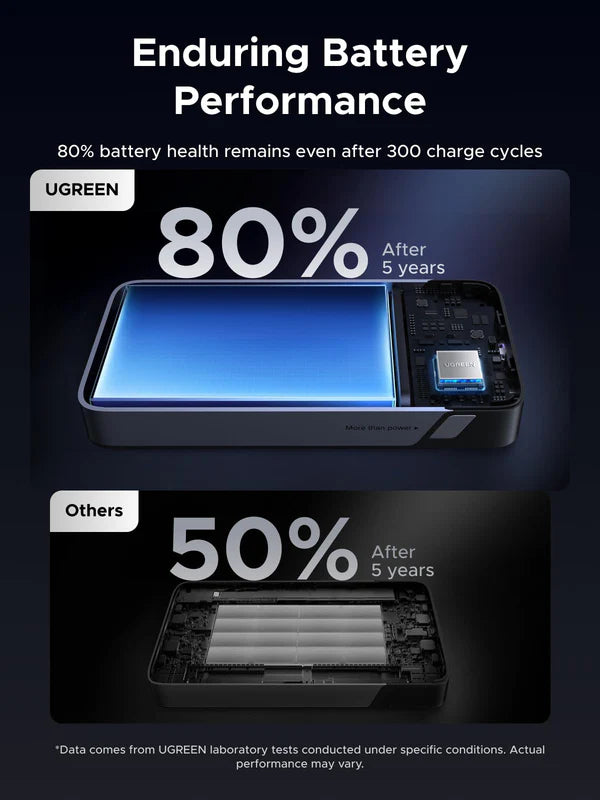 UGREEN Nexode Power Bank 20000mAh 30W with USB C Fast Charging and 3 Ports