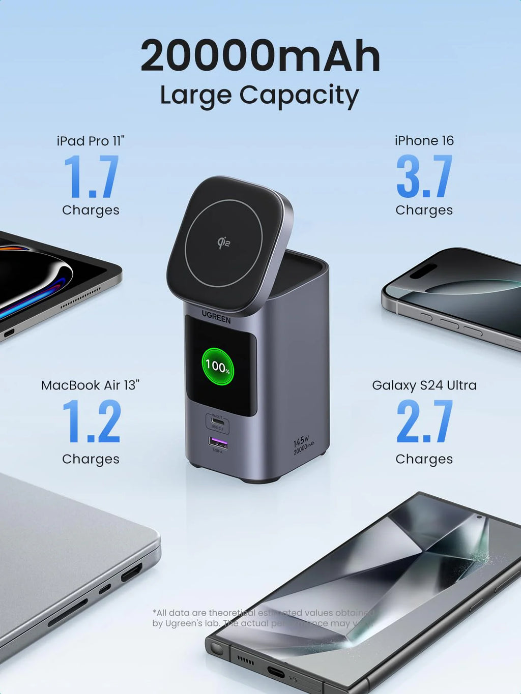 UGREEN 20000mAh -145W Power bank | Magnetic Wireless – 2C1A + 15W | 35527B